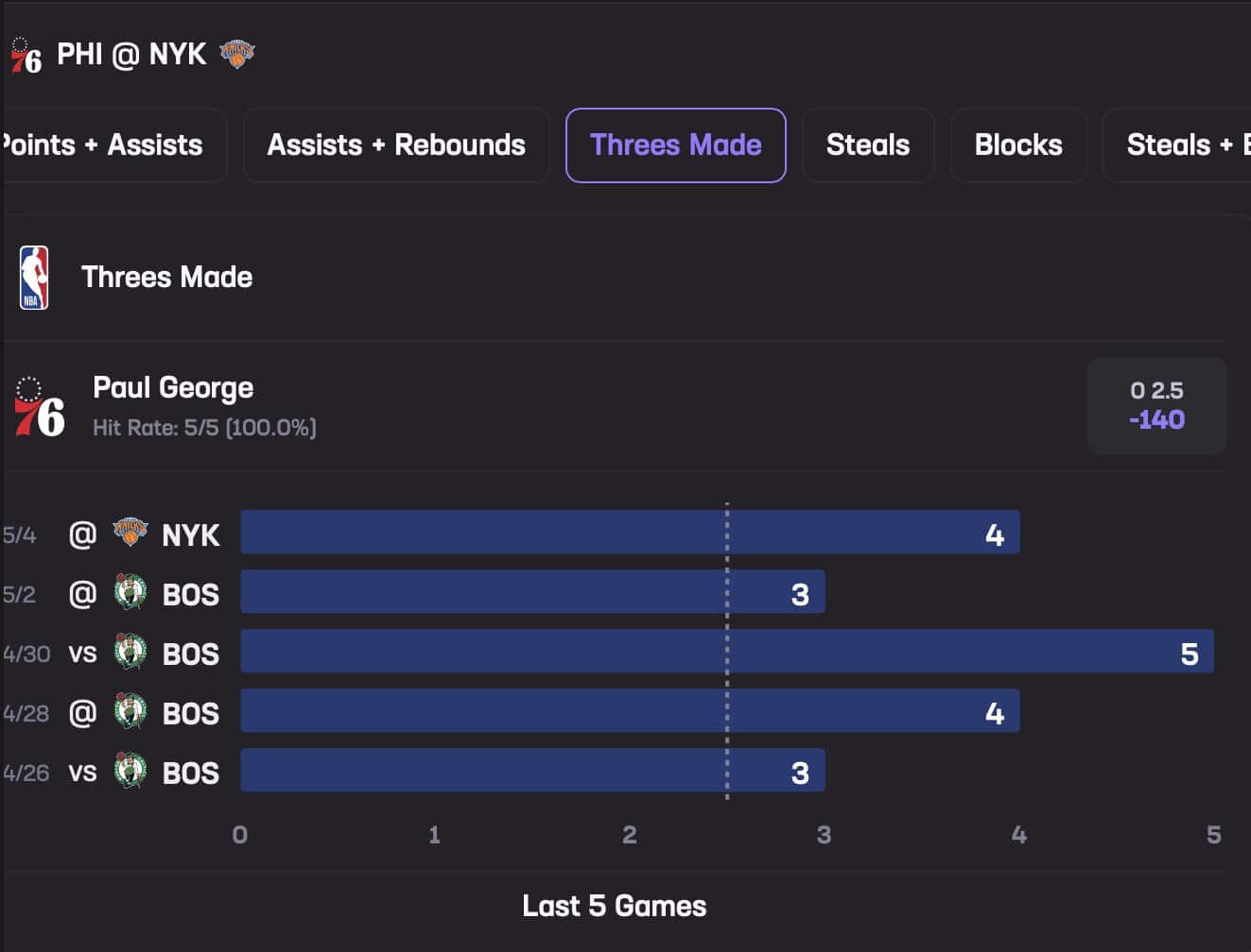 Paul George May 6 New Stats Hub Threes Made