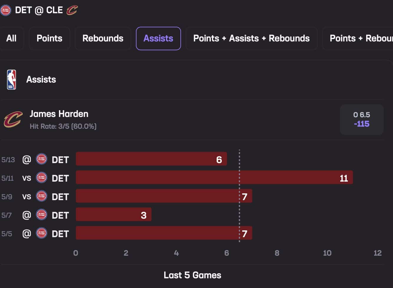 James Harden May 15 Stats Hub Assists