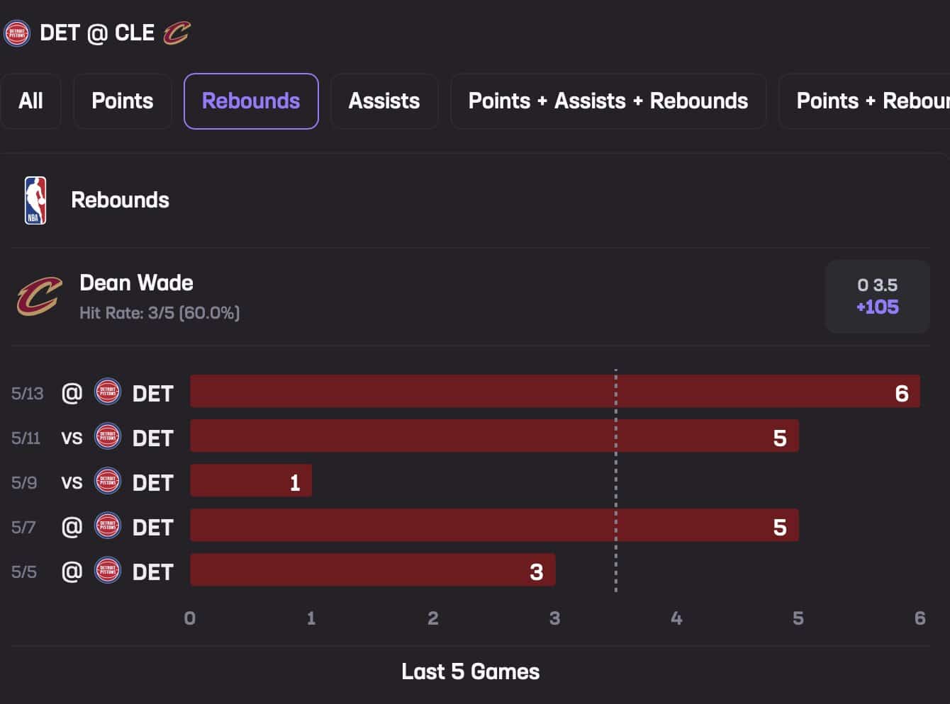 Dean Wade May 15 Stats Hub Rebounds
