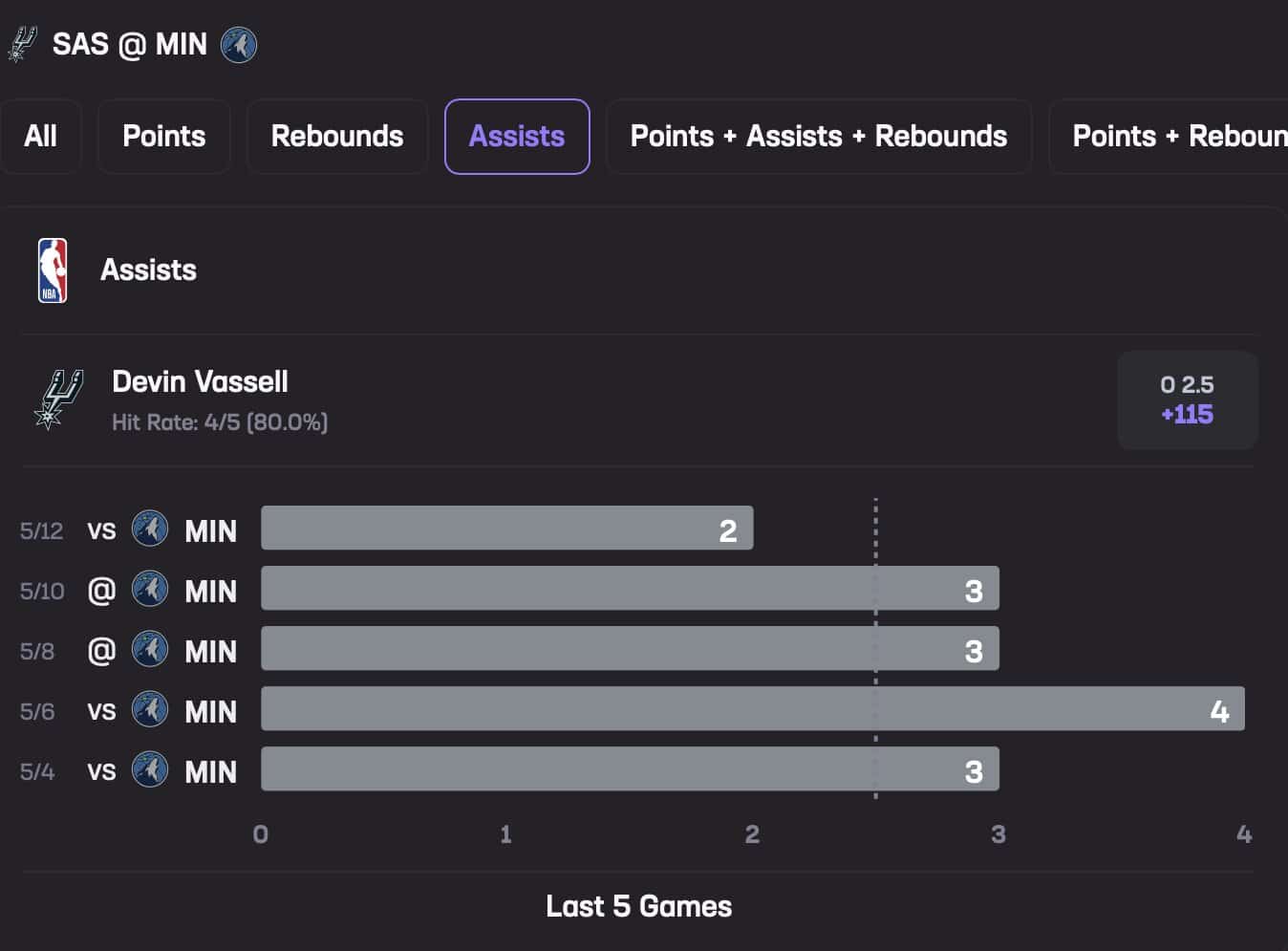 Devin Vassell May 15 Stats Hub Assists
