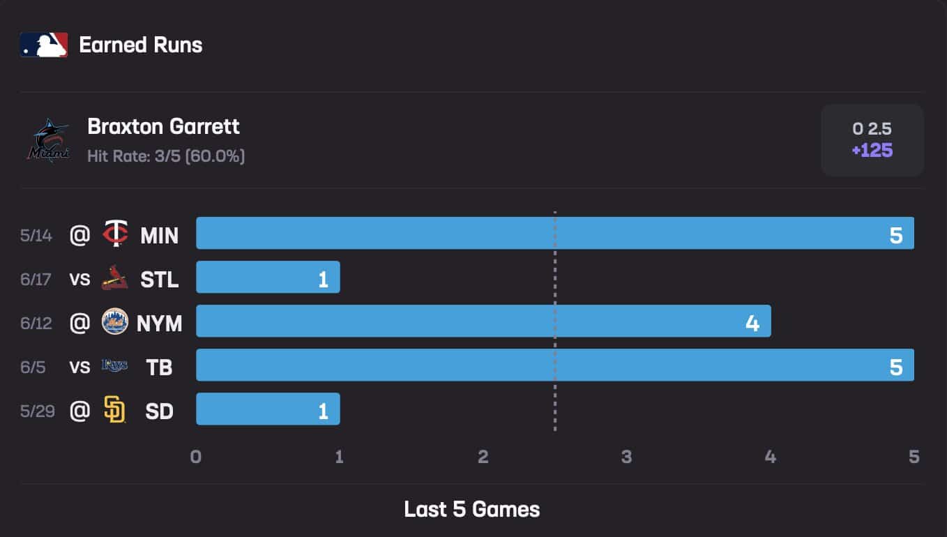 Braxton Garrett May 19 Stats Hub Earned Runs