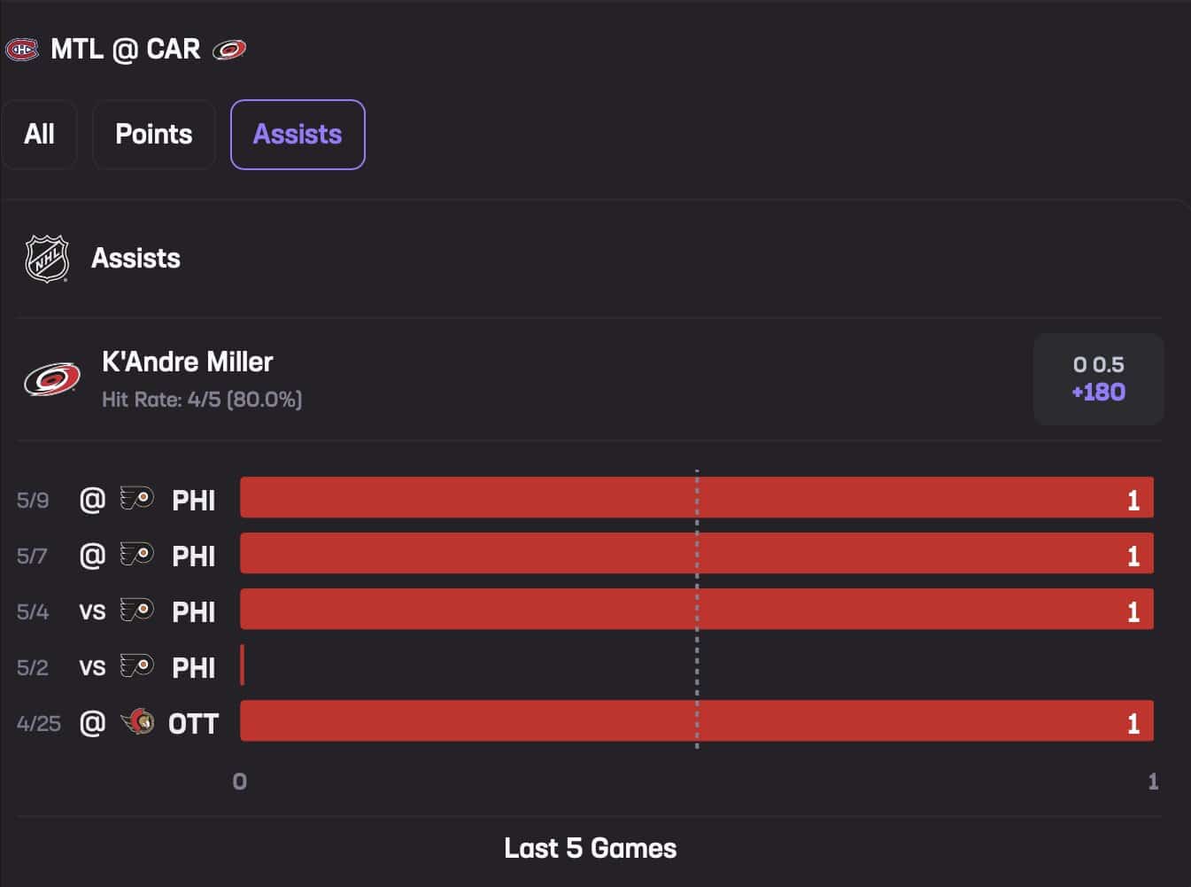 K'Andre Miller May 21 Stats Hub Assists