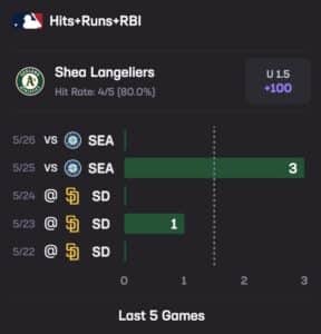 Stats Hub A's Mariners