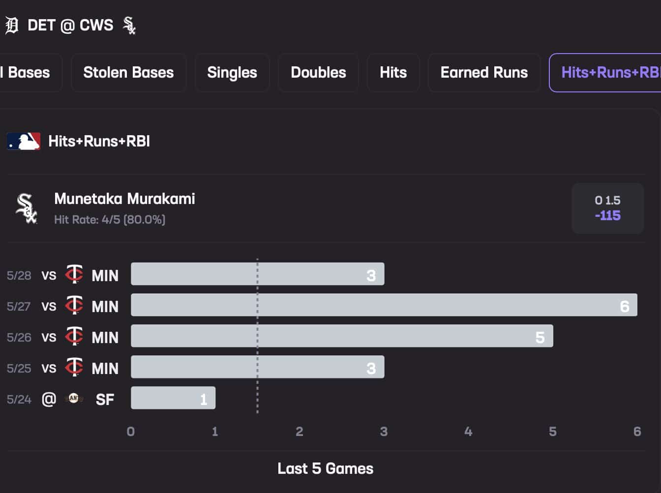 Munetaka Murakami May 29 Stats Hub Hits+Runs+RBI