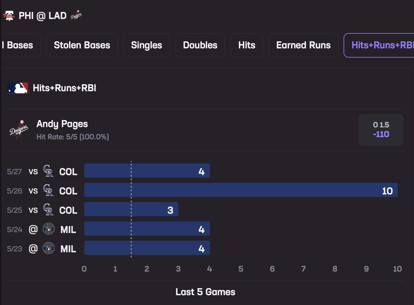 Andy Pages May 29 Stats Hub Hits+Runs+RBI