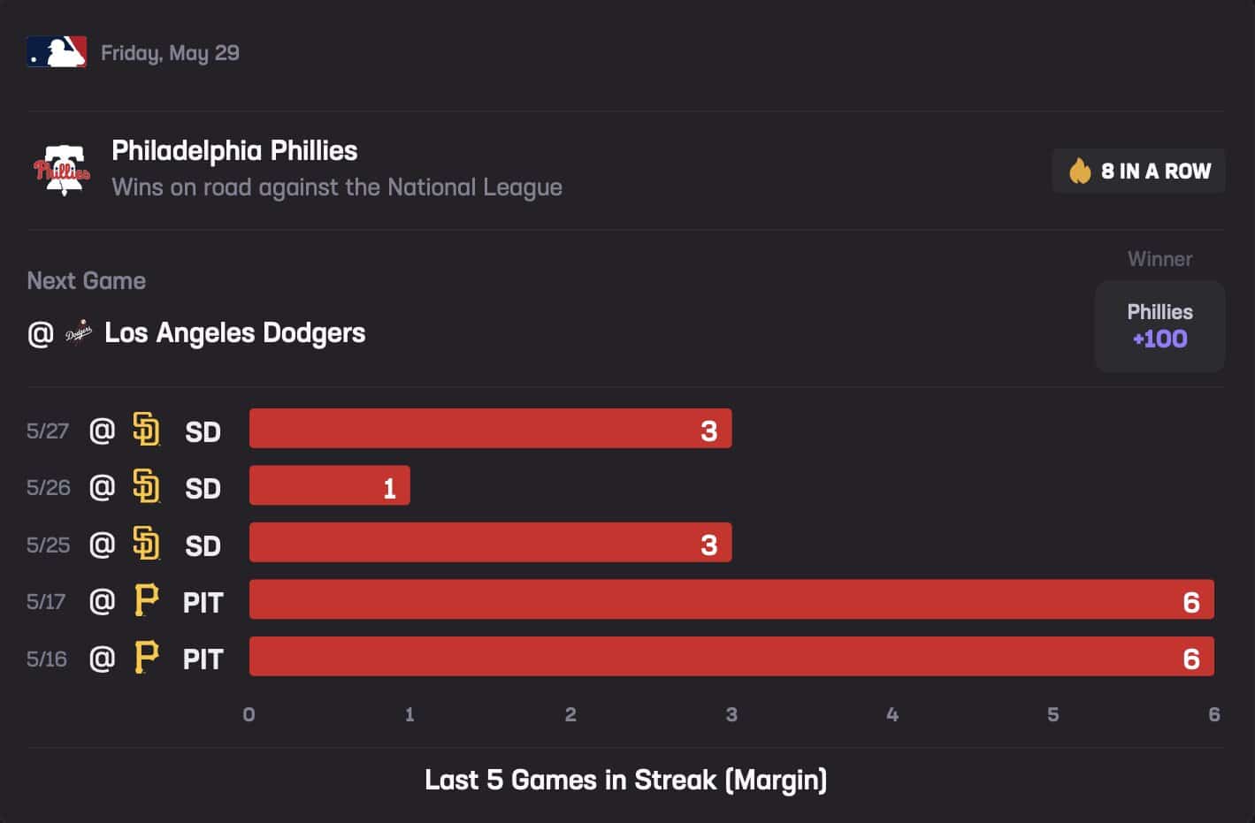Phillies May 29 Stats Hub Moneyline