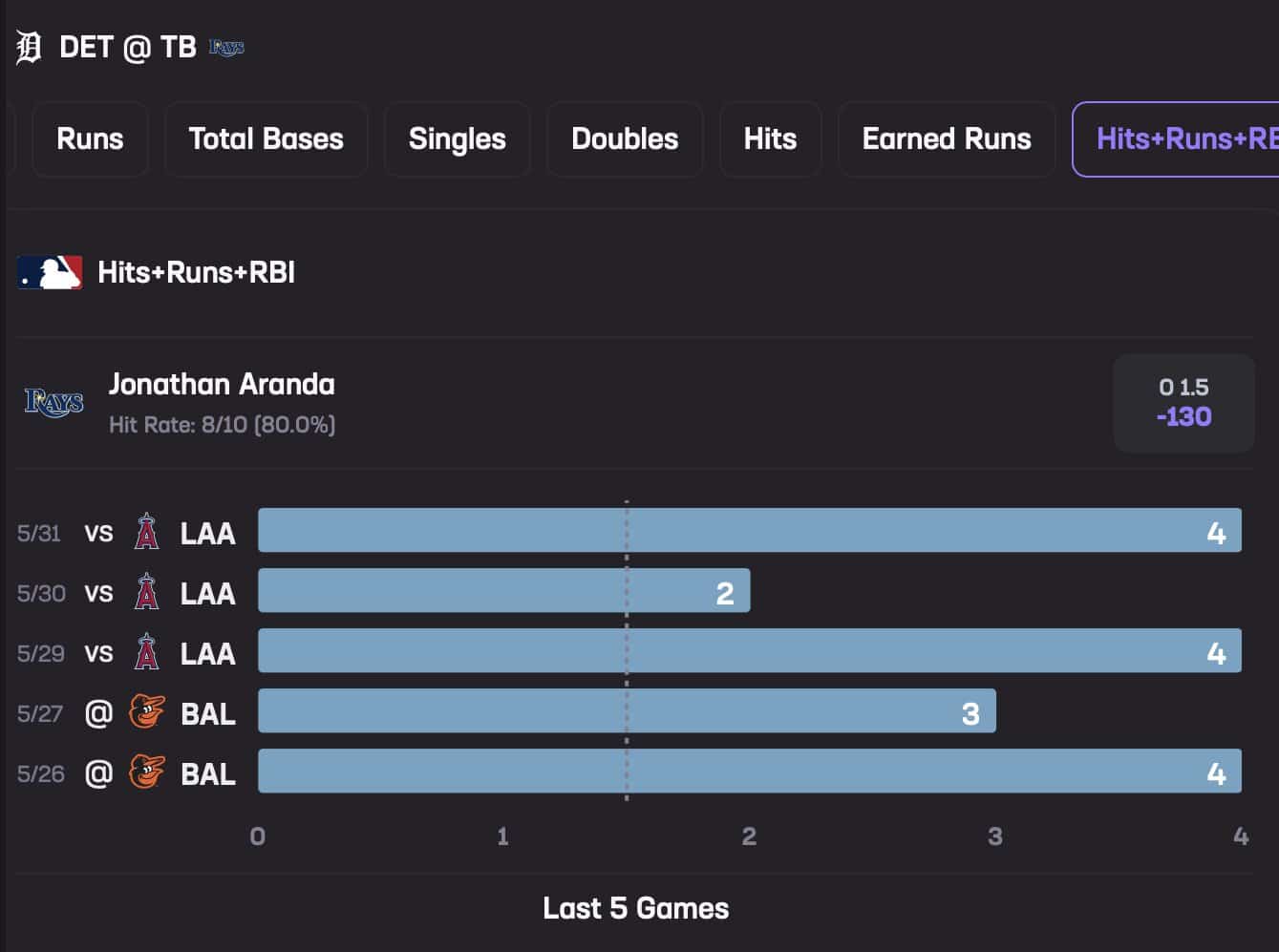Jonathan Aranda June 1 Stats Hub Hits+Runs+RBI